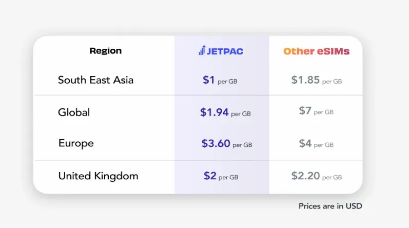 Jetpac's pricing versus competitor's pricing