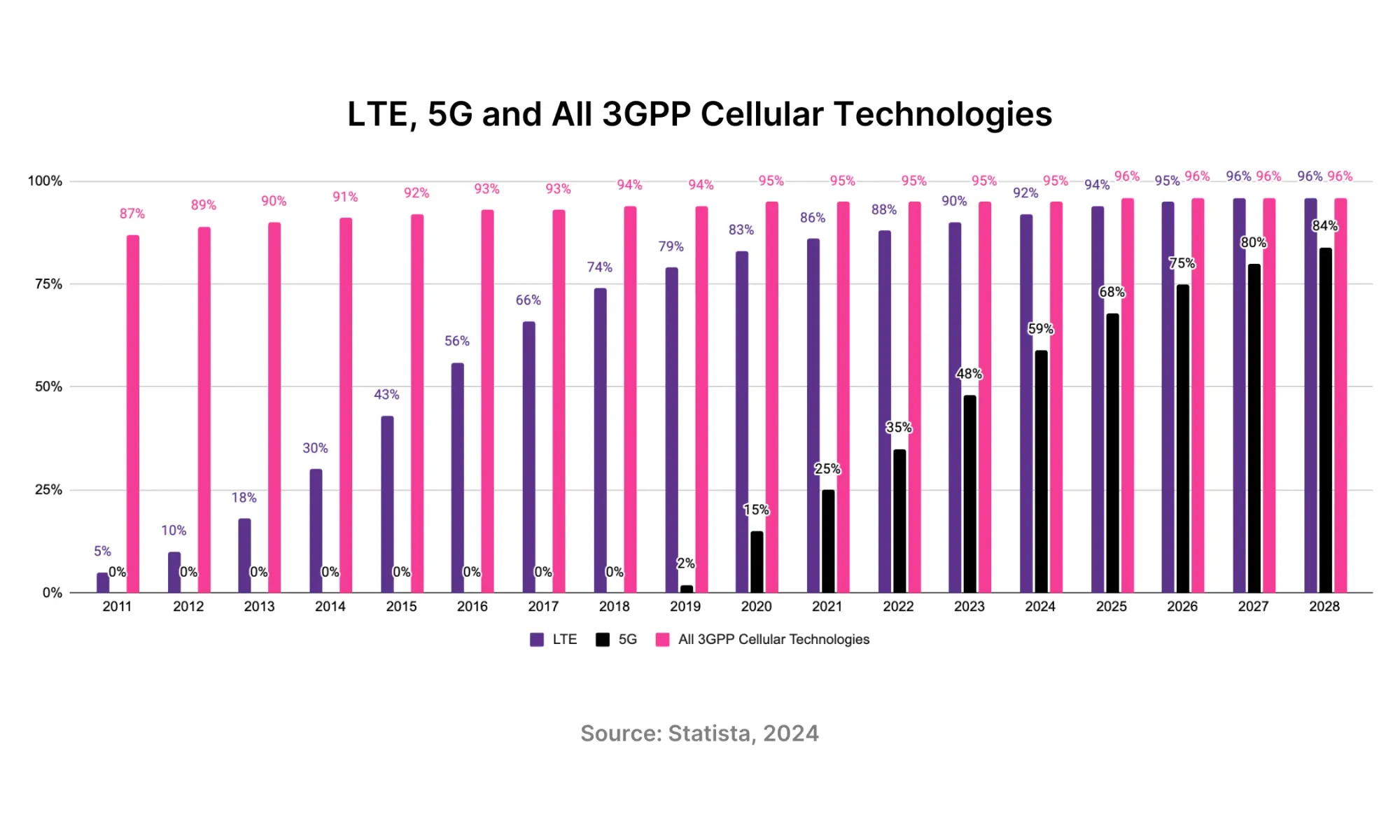 LTE, 5G and All 3GPP Cellular Technologies
