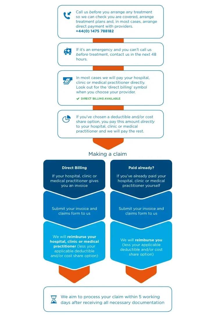 Cigna's claim process infographic