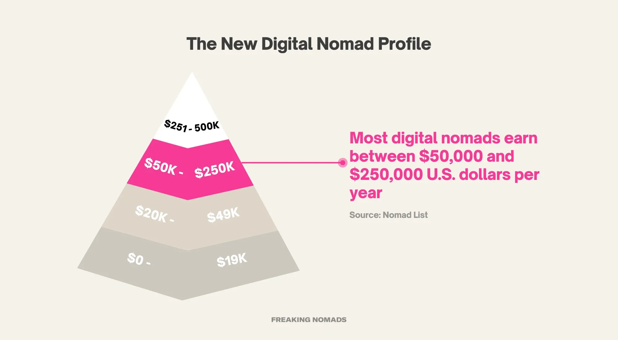 Digital nomads' average income