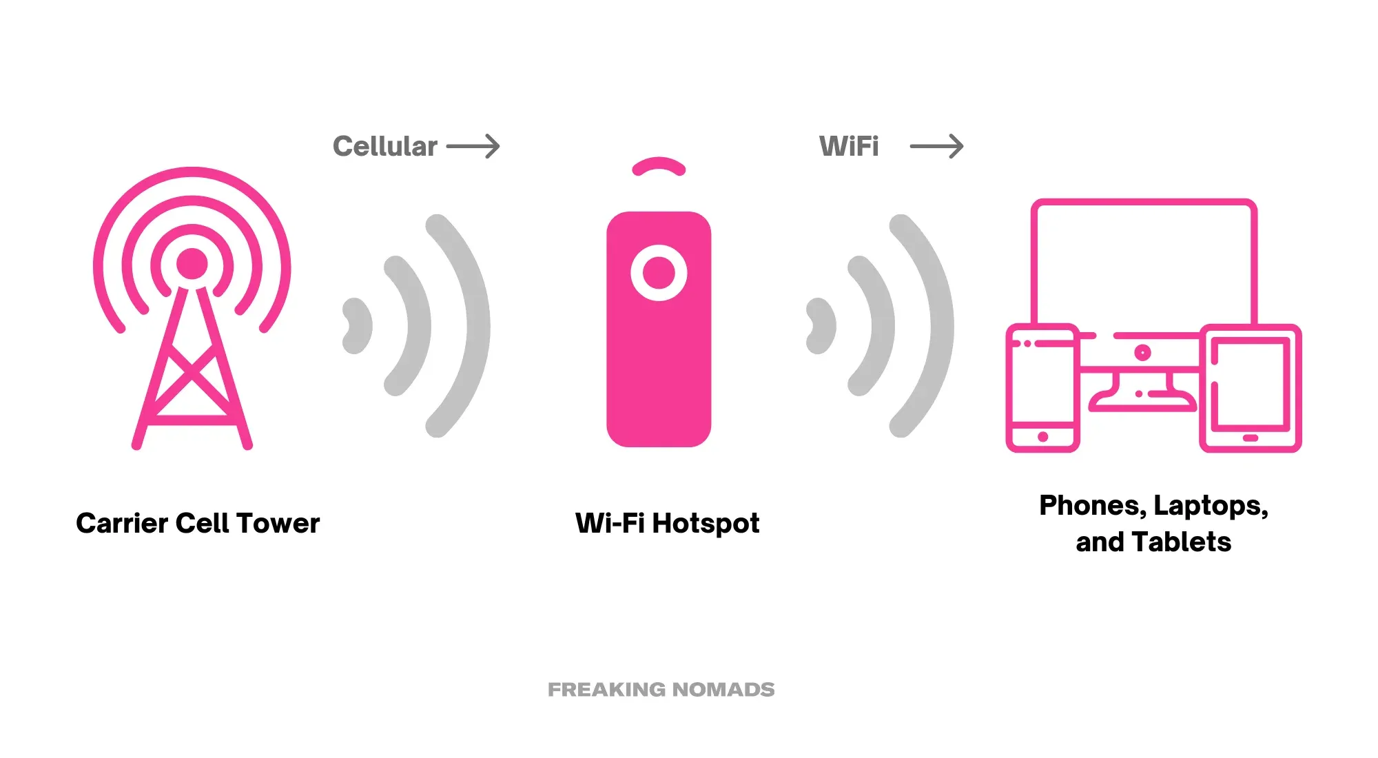 Infographic on how portable WiFi hotspots work