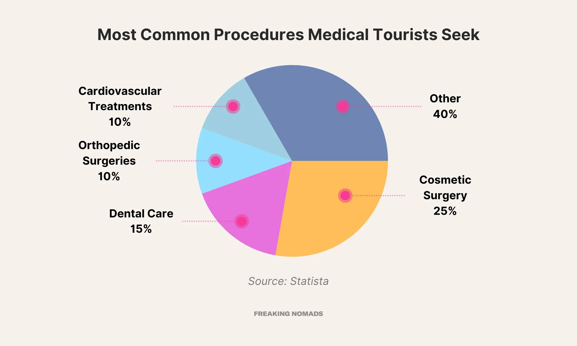 Most common procedures medical tourists seek