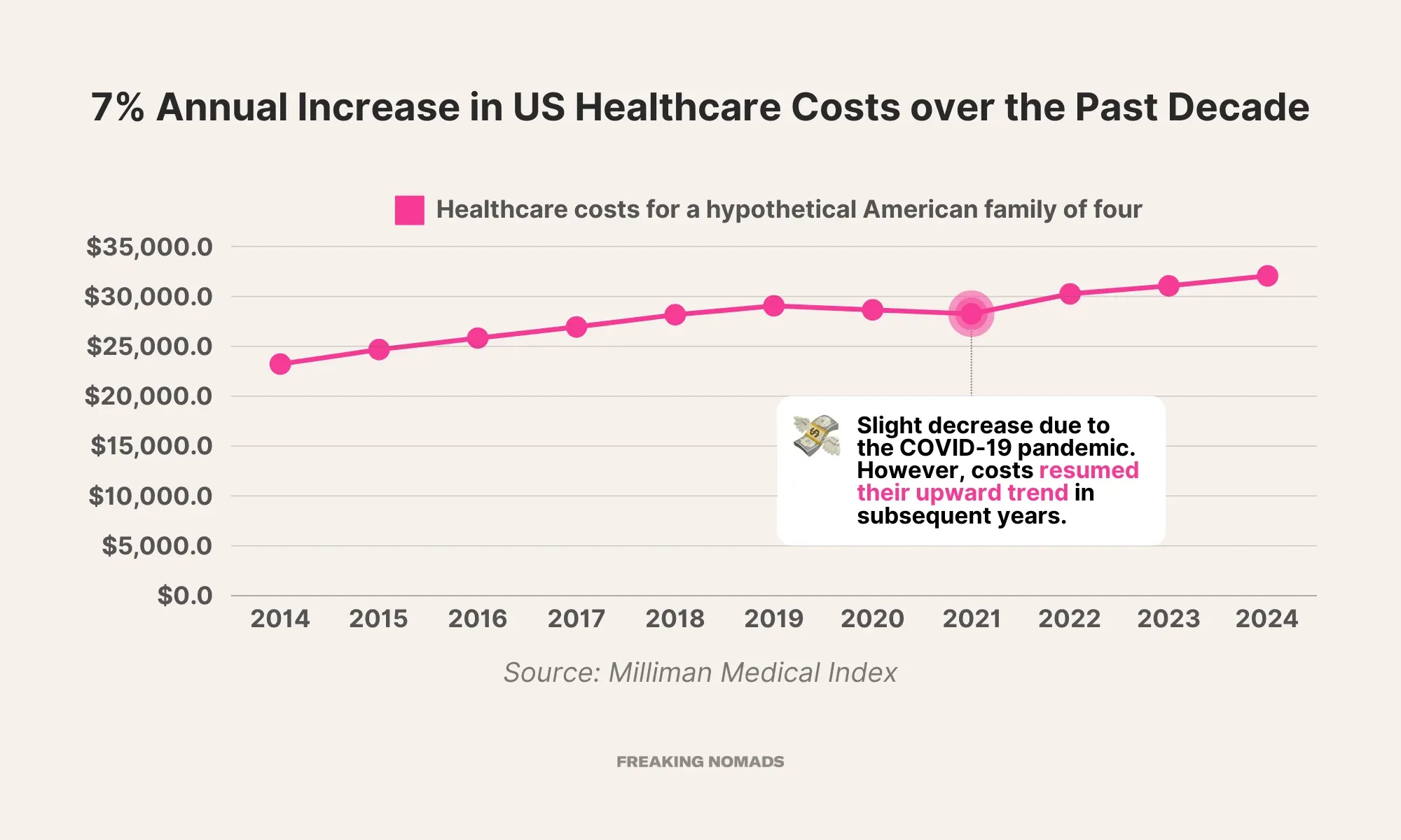 Price of healthcare in the USA