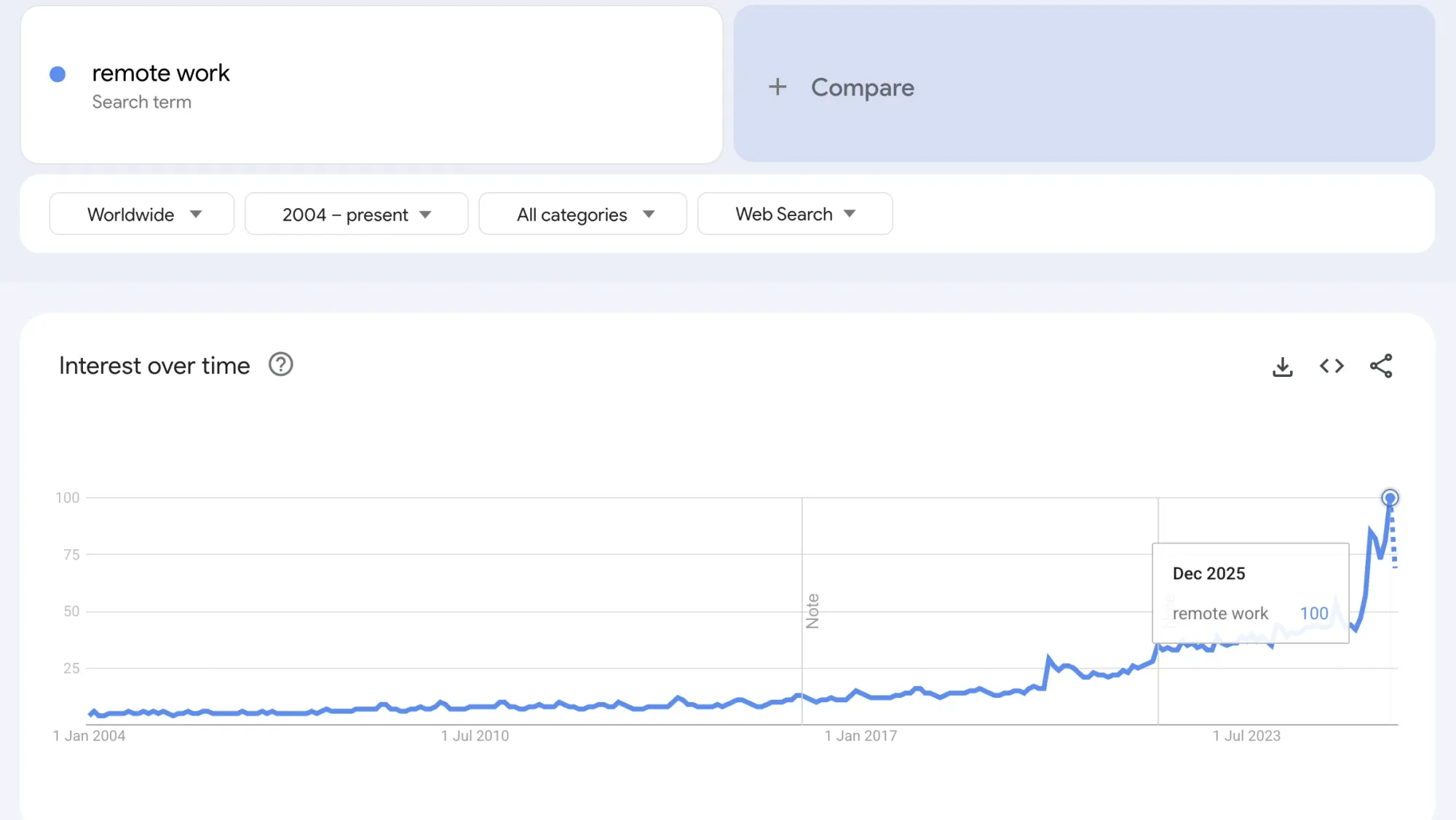 Google trends