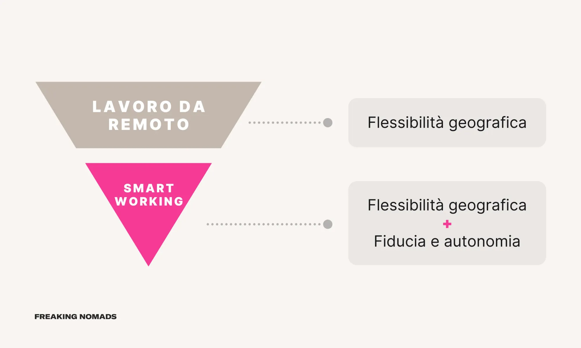 Lavoro da remoto versus smart working